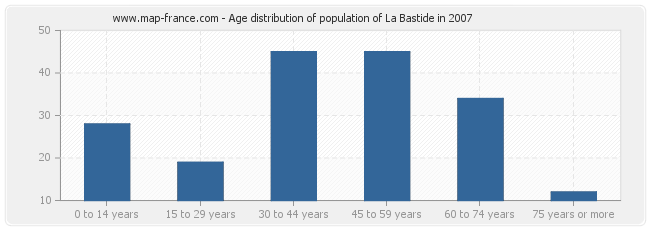 Age distribution of population of La Bastide in 2007